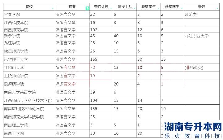 2023年江西專升本漢語言文學(xué)招生院校計劃