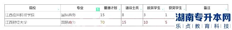 2023年江西專升本國際商務(wù)招生院校計劃