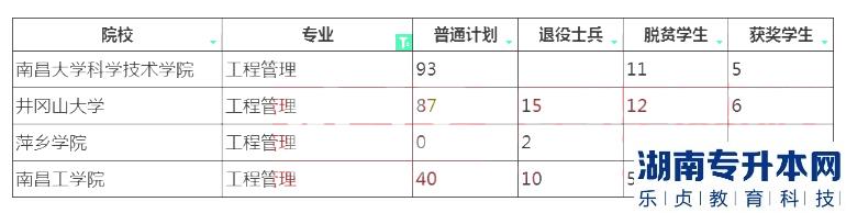 江西專升本工程管理招生院校計(jì)劃2023