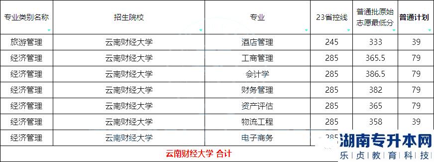 2023年云南財經(jīng)大學(xué)專升本招生計劃及分?jǐn)?shù)線