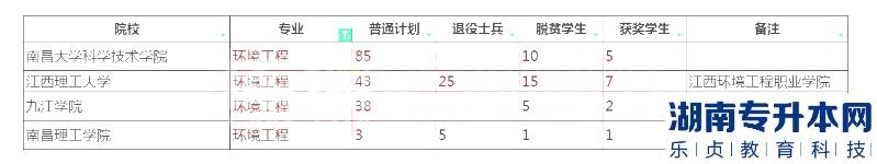 2023年江西專升本環(huán)境工程招生學(xué)校及計(jì)劃