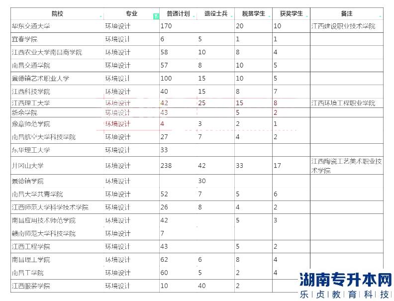 2023年江西專升本環(huán)境設(shè)計(jì)招生學(xué)校及計(jì)劃