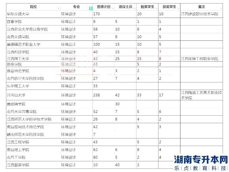 2023年江西專升本環(huán)境設(shè)計招生學(xué)校及計劃