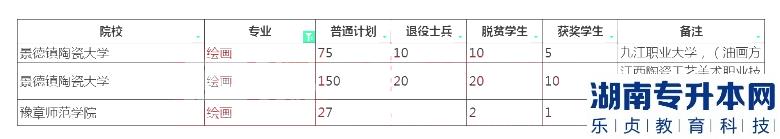 2023年江西專(zhuān)升本繪畫(huà)招生學(xué)校及計(jì)劃