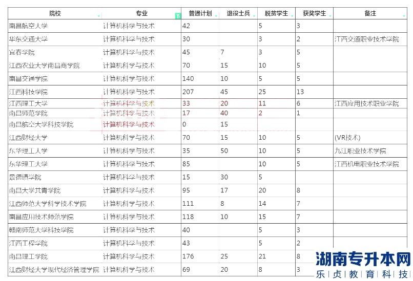 2023年江西專升本計算機(jī)科學(xué)與技術(shù)招生學(xué)校及計劃