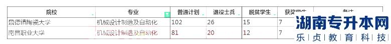 2023年江西專升本機(jī)械設(shè)計制造及自動化招生學(xué)校及計劃