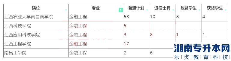 2023年江西專升本金融工程招生學(xué)校及計(jì)劃