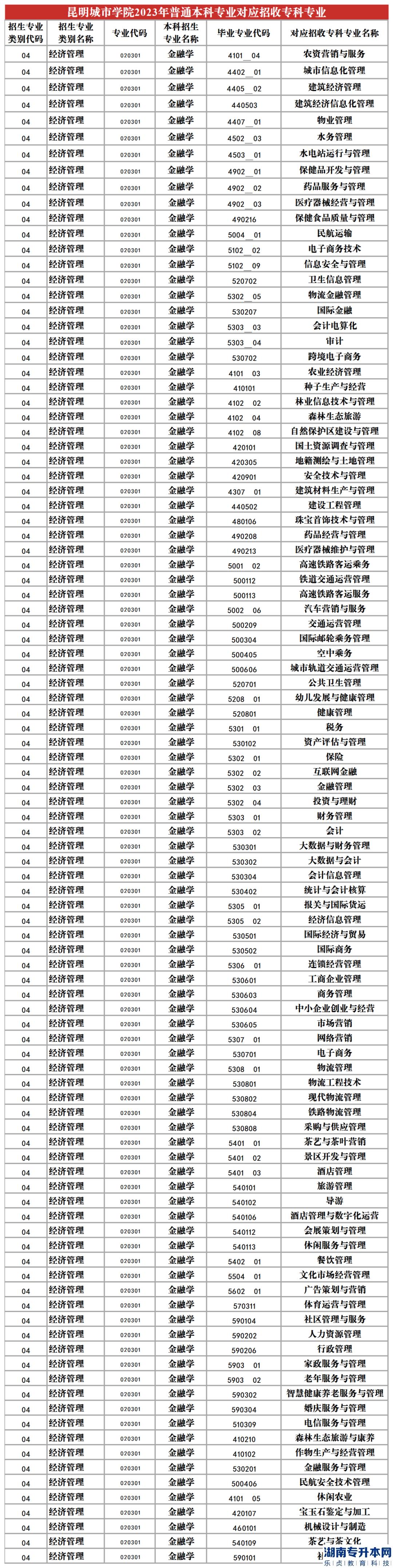 2023年昆明城市學(xué)院專升本招生專業(yè)及對應(yīng)招收?？茖I(yè)(圖2)