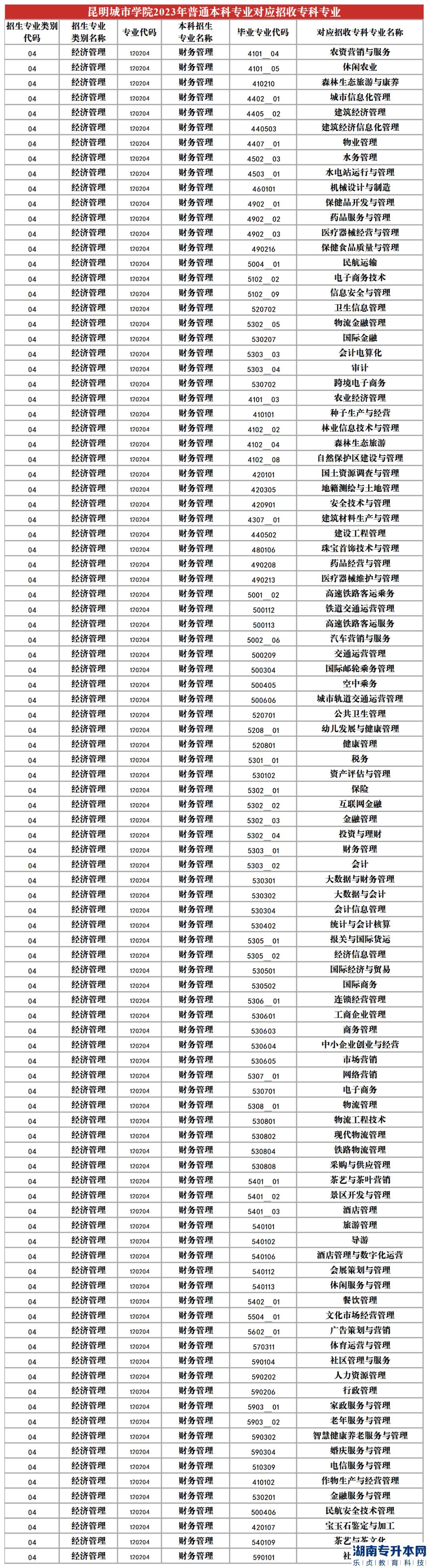 2023年昆明城市學(xué)院專升本招生專業(yè)及對應(yīng)招收?？茖I(yè)(圖3)