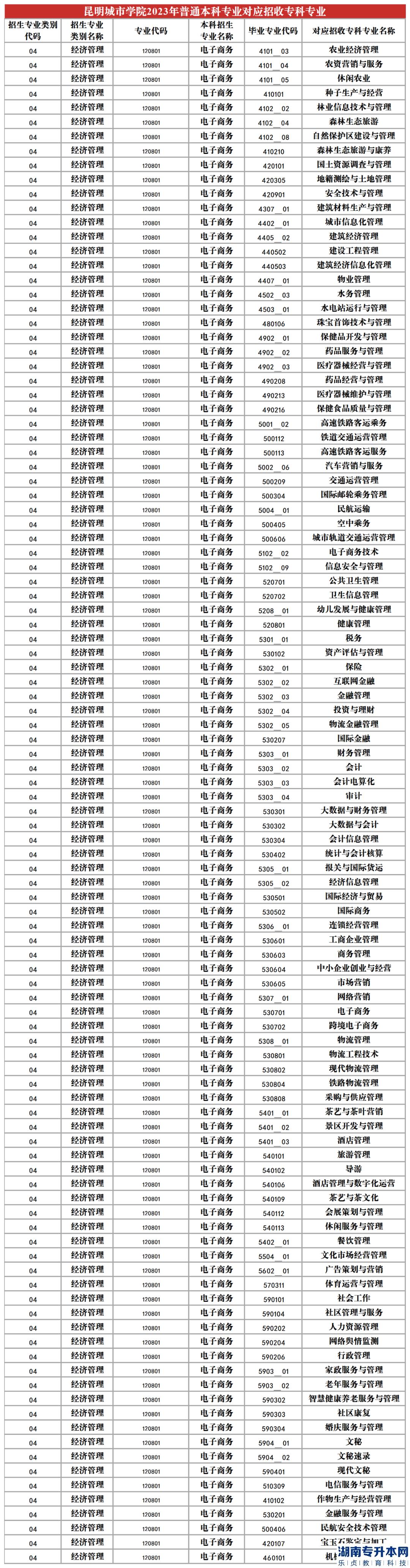 2023年昆明城市學(xué)院專升本招生專業(yè)及對應(yīng)招收專科專業(yè)(圖5)