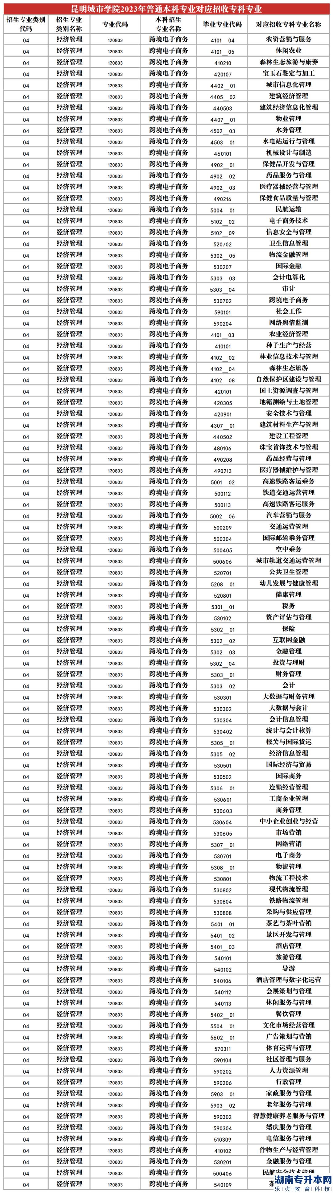 2023年昆明城市學(xué)院專升本招生專業(yè)及對應(yīng)招收專科專業(yè)(圖6)