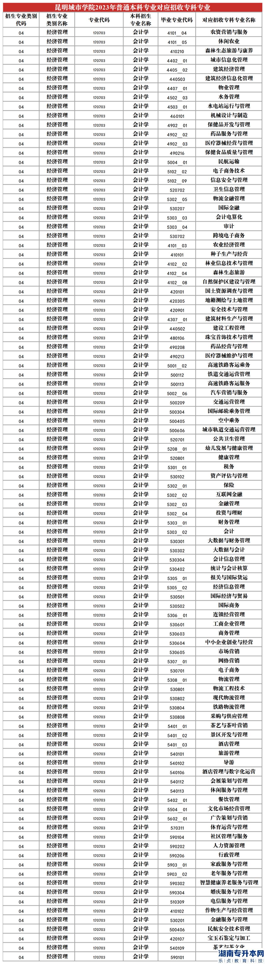 2023年昆明城市學(xué)院專升本招生專業(yè)及對應(yīng)招收?？茖I(yè)(圖7)