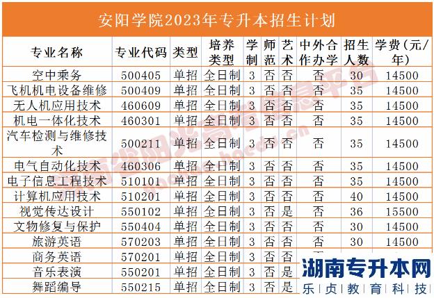 河南省專(zhuān)2023年升本院校招生計(jì)劃(圖4)