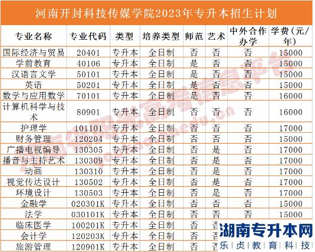 河南省專(zhuān)2023年升本院校招生計(jì)劃(圖12)