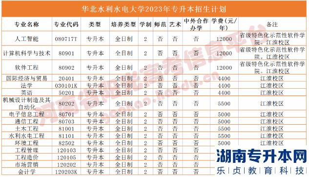 河南省專(zhuān)2023年升本院校招生計(jì)劃(圖18)