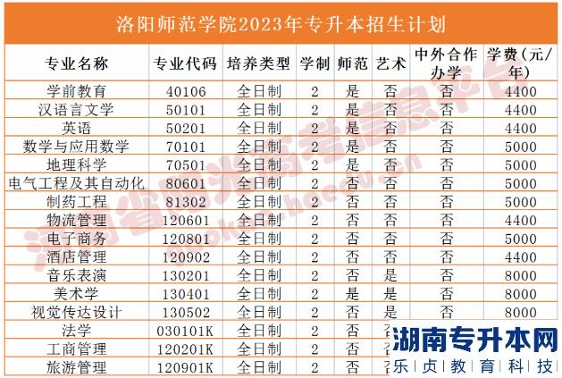 河南省專(zhuān)2023年升本院校招生計(jì)劃(圖23)