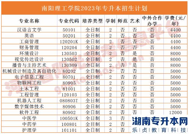 河南省專(zhuān)2023年升本院校招生計(jì)劃(圖24)