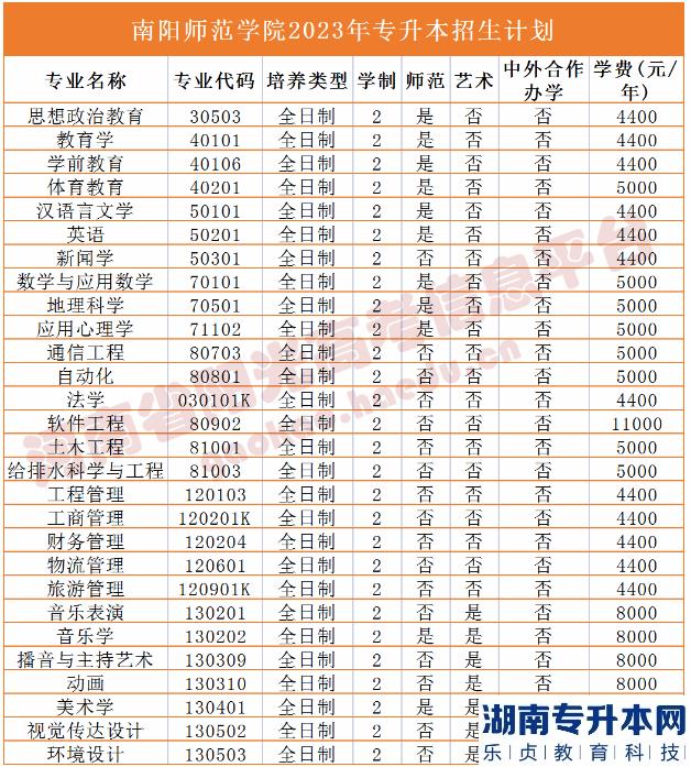 河南省專(zhuān)2023年升本院校招生計(jì)劃(圖25)