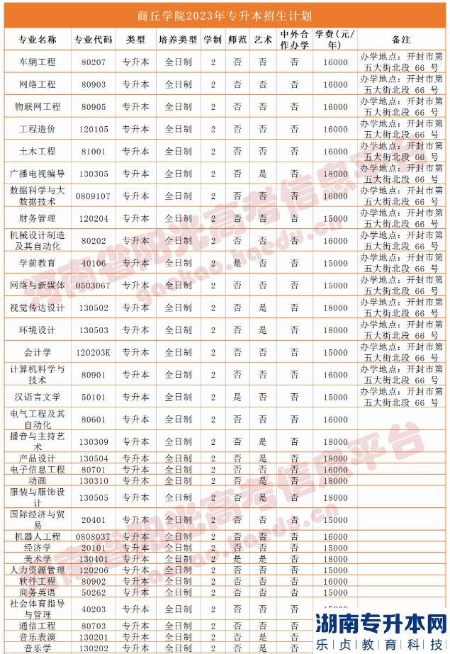 河南省專(zhuān)2023年升本院校招生計(jì)劃(圖29)