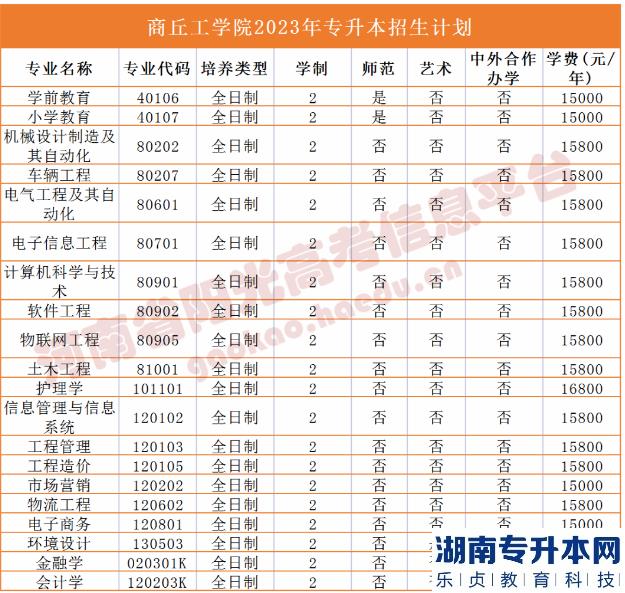 河南省專(zhuān)2023年升本院校招生計(jì)劃(圖27)