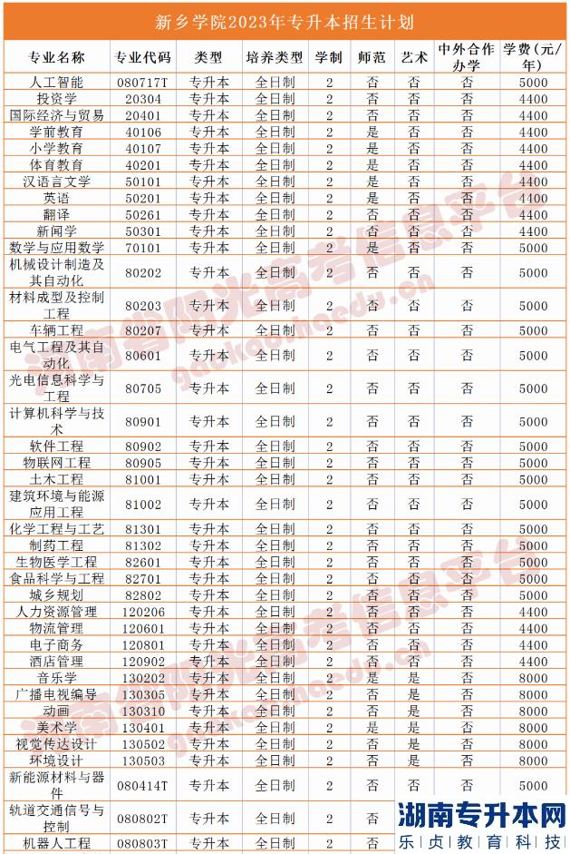 河南省專(zhuān)2023年升本院校招生計(jì)劃(圖32)