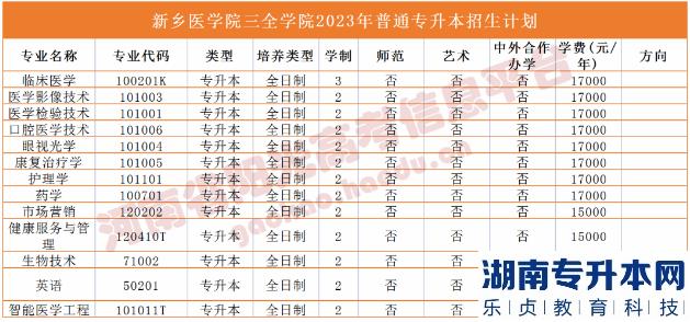 河南省專(zhuān)2023年升本院校招生計(jì)劃(圖35)