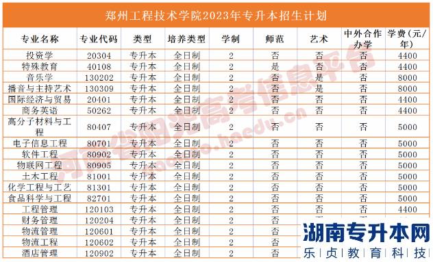 河南省專(zhuān)2023年升本院校招生計(jì)劃(圖40)