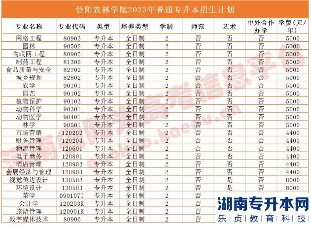 河南省專(zhuān)2023年升本院校招生計(jì)劃(圖36)