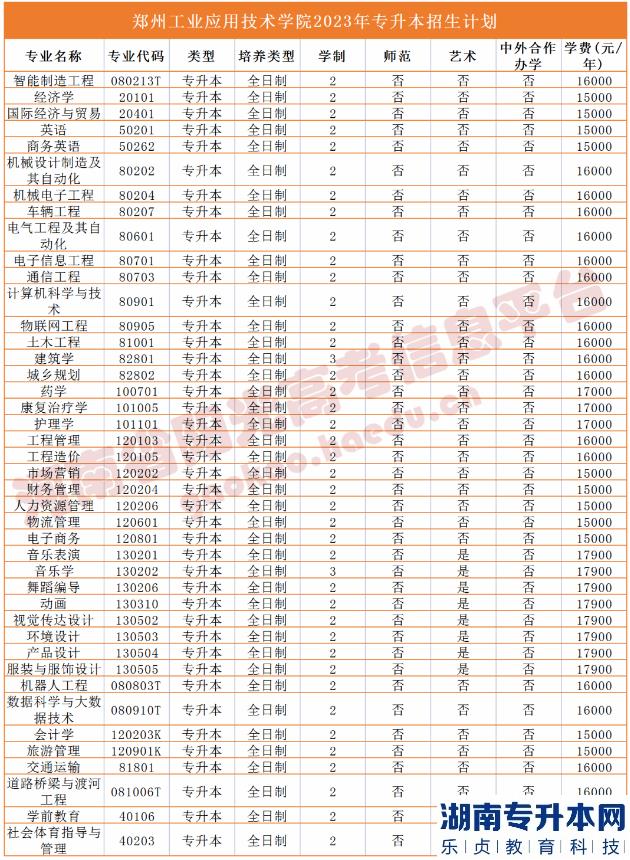 河南省專(zhuān)2023年升本院校招生計(jì)劃(圖42)