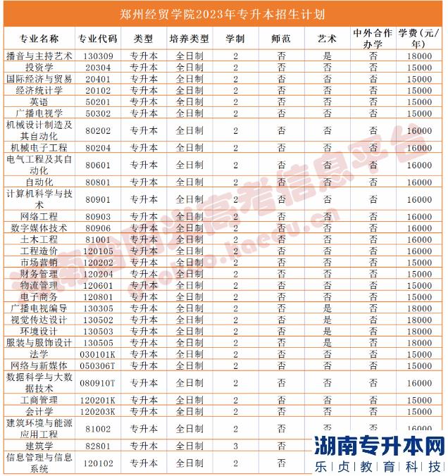 河南省專(zhuān)2023年升本院校招生計(jì)劃(圖44)