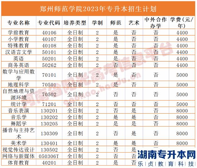 河南省專(zhuān)2023年升本院校招生計(jì)劃(圖49)