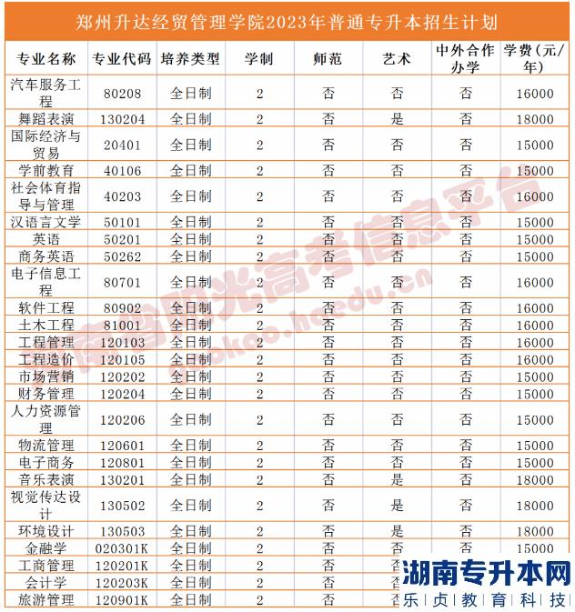 河南省專(zhuān)2023年升本院校招生計(jì)劃(圖48)