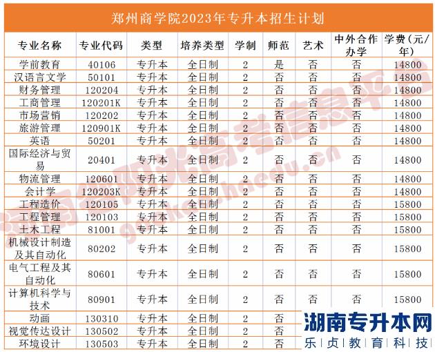 河南省專(zhuān)2023年升本院校招生計(jì)劃(圖47)