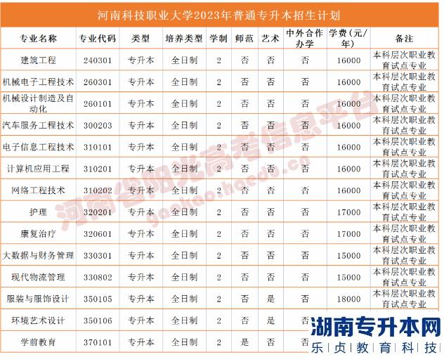 河南省專(zhuān)2023年升本院校招生計(jì)劃(圖53)