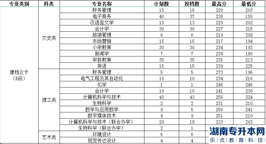 渭南師范學(xué)院2022年專(zhuān)升本錄取分?jǐn)?shù)(圖3)