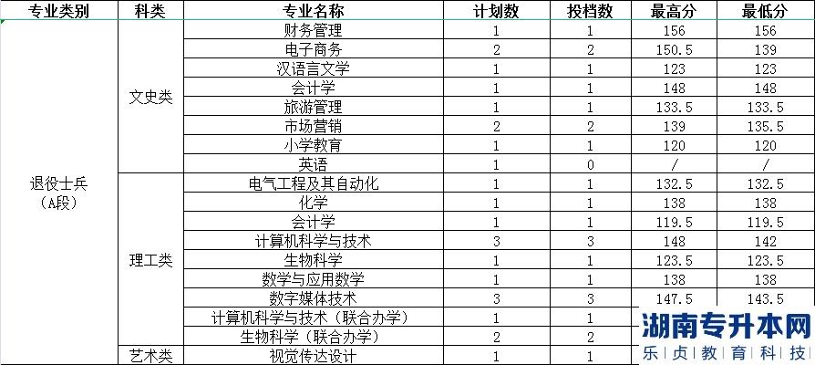 渭南師范學(xué)院2022年專(zhuān)升本錄取分?jǐn)?shù)(圖2)