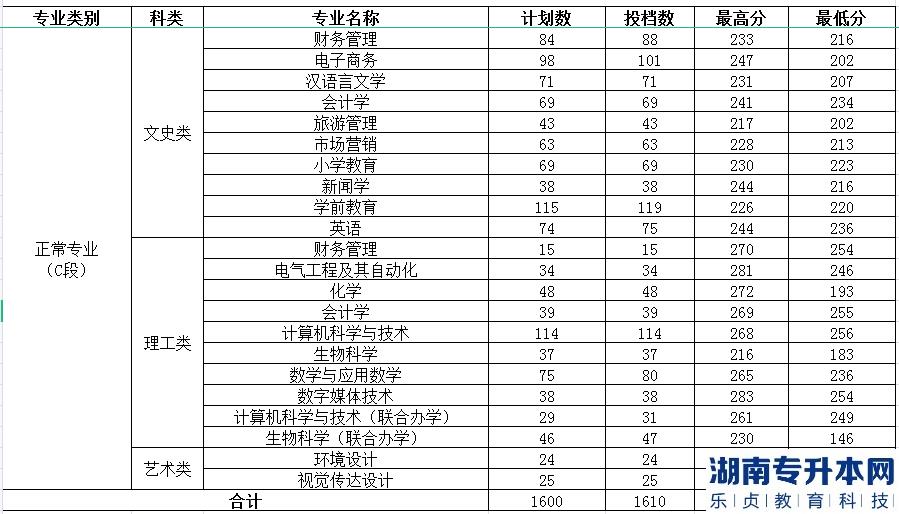 渭南師范學(xué)院2022年專(zhuān)升本錄取分?jǐn)?shù)(圖4)