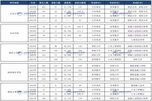 土木工程專業(yè)、臨床醫(yī)學(xué)專業(yè)和口腔醫(yī)學(xué)專業(yè)錄取情況