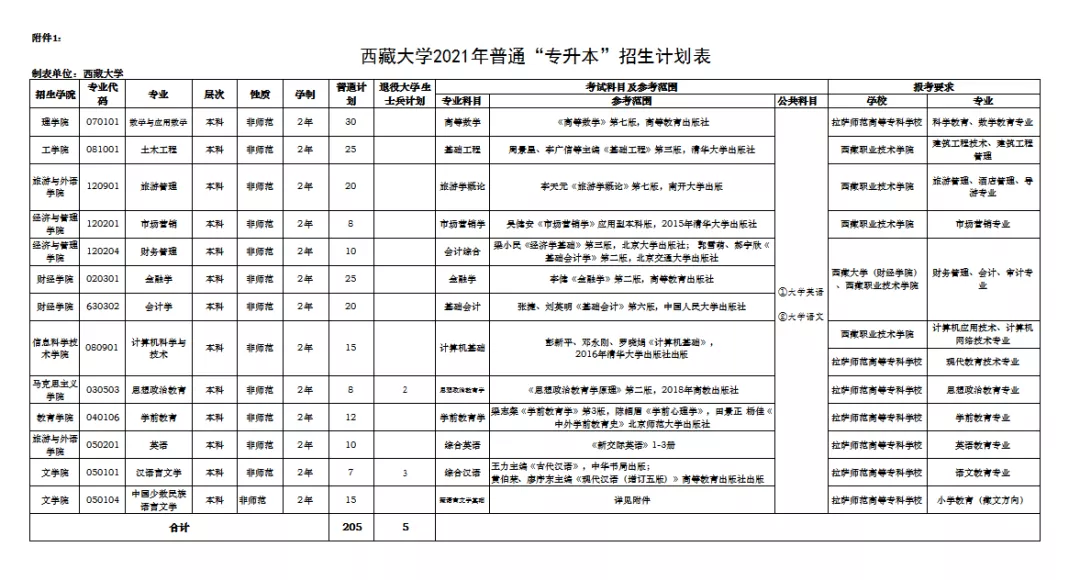 2021年西藏大學普通專升本招生簡章(圖1)