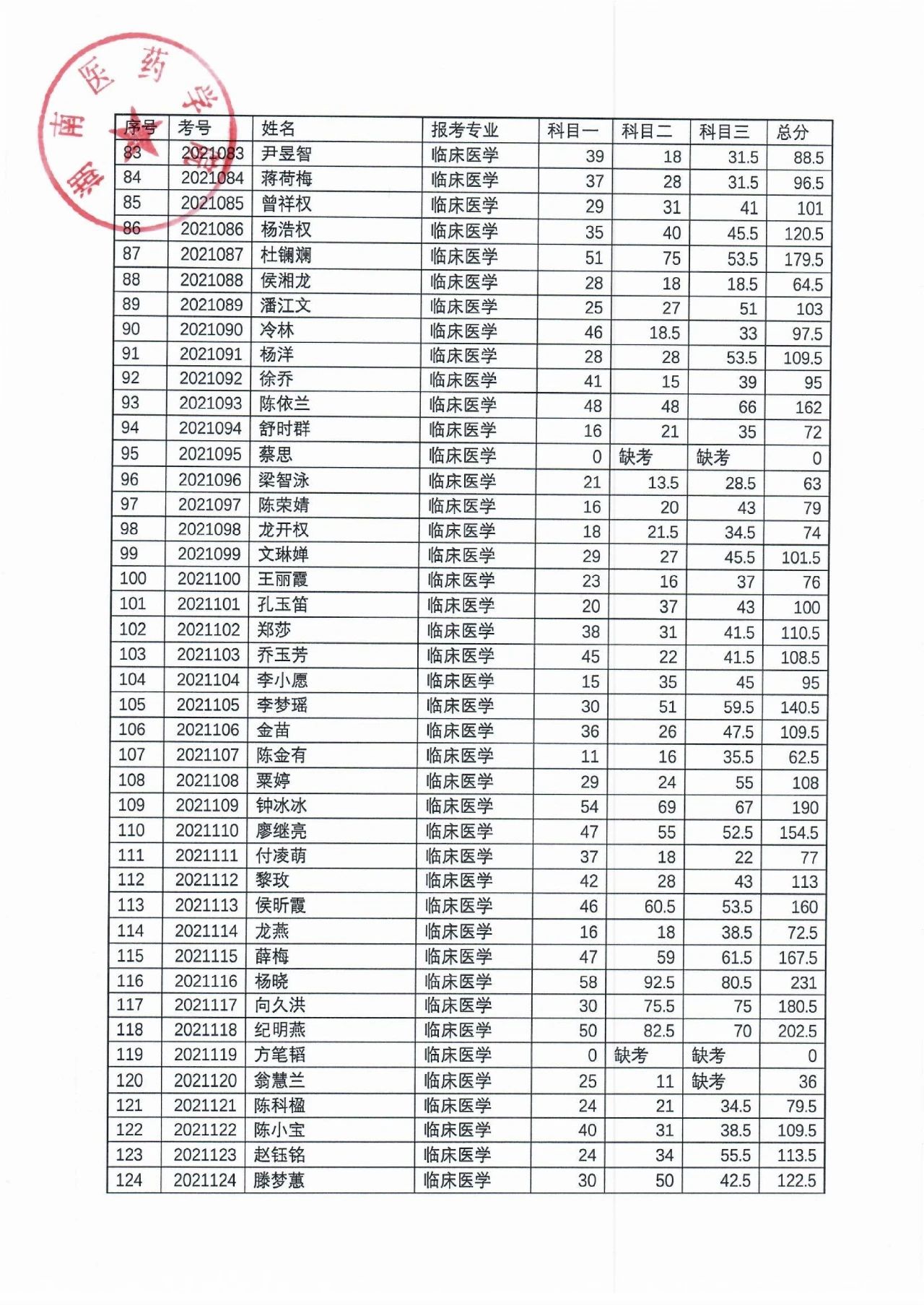 湖南醫(yī)藥學(xué)院2021年“專升本”考試成績(jī)公示(圖4)