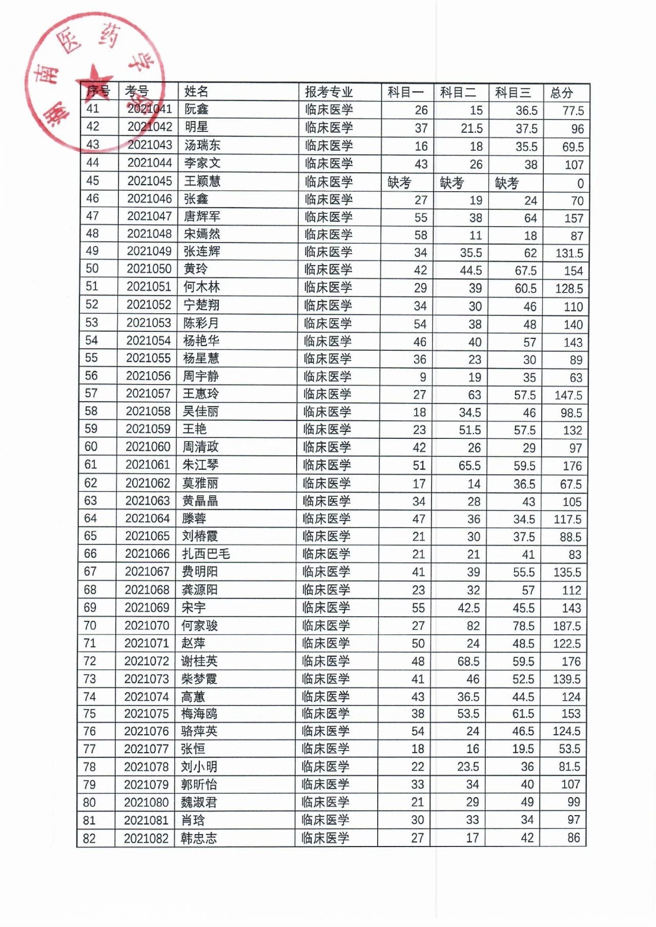 湖南醫(yī)藥學(xué)院2021年“專升本”考試成績(jī)公示(圖3)