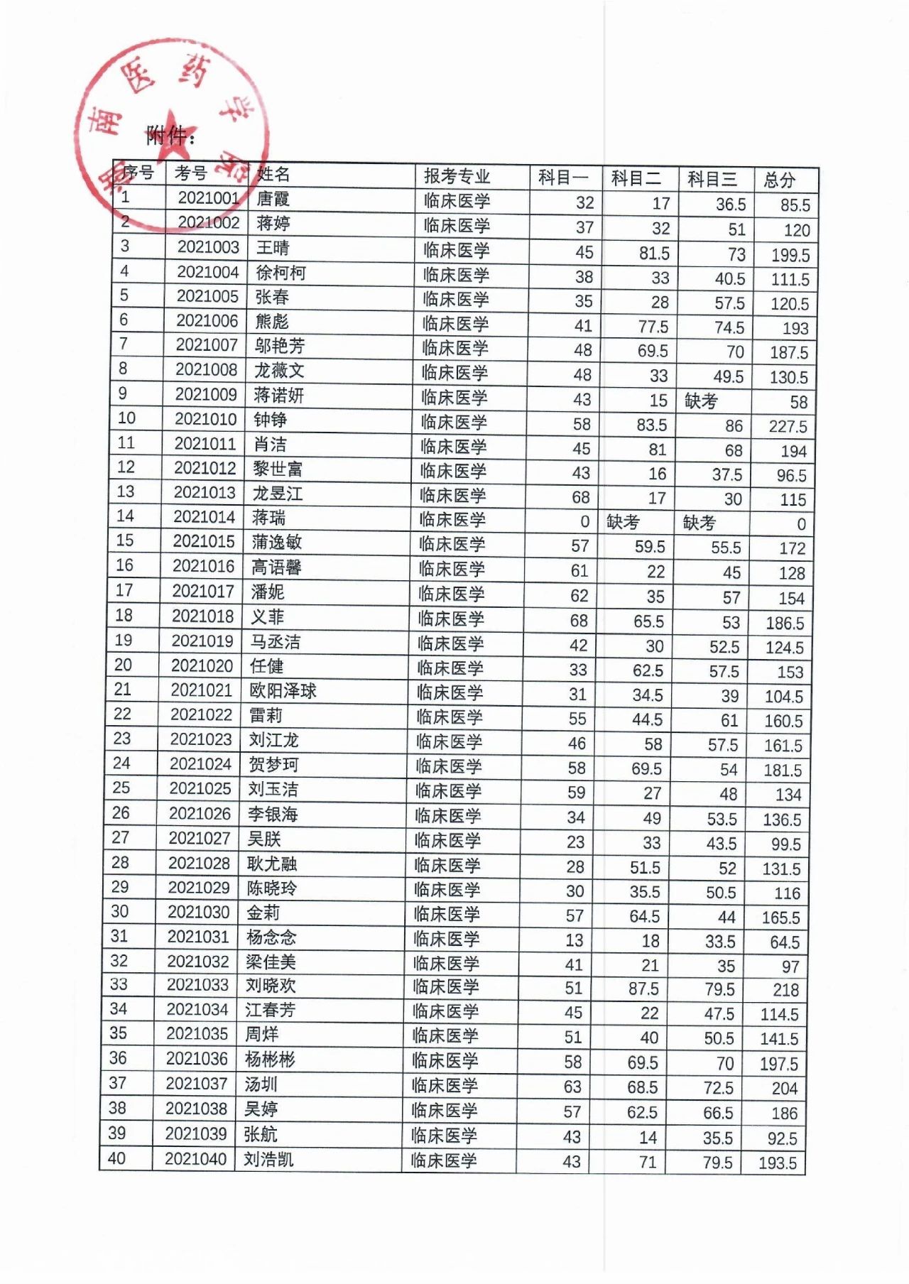 湖南醫(yī)藥學(xué)院2021年“專升本”考試成績(jī)公示(圖2)