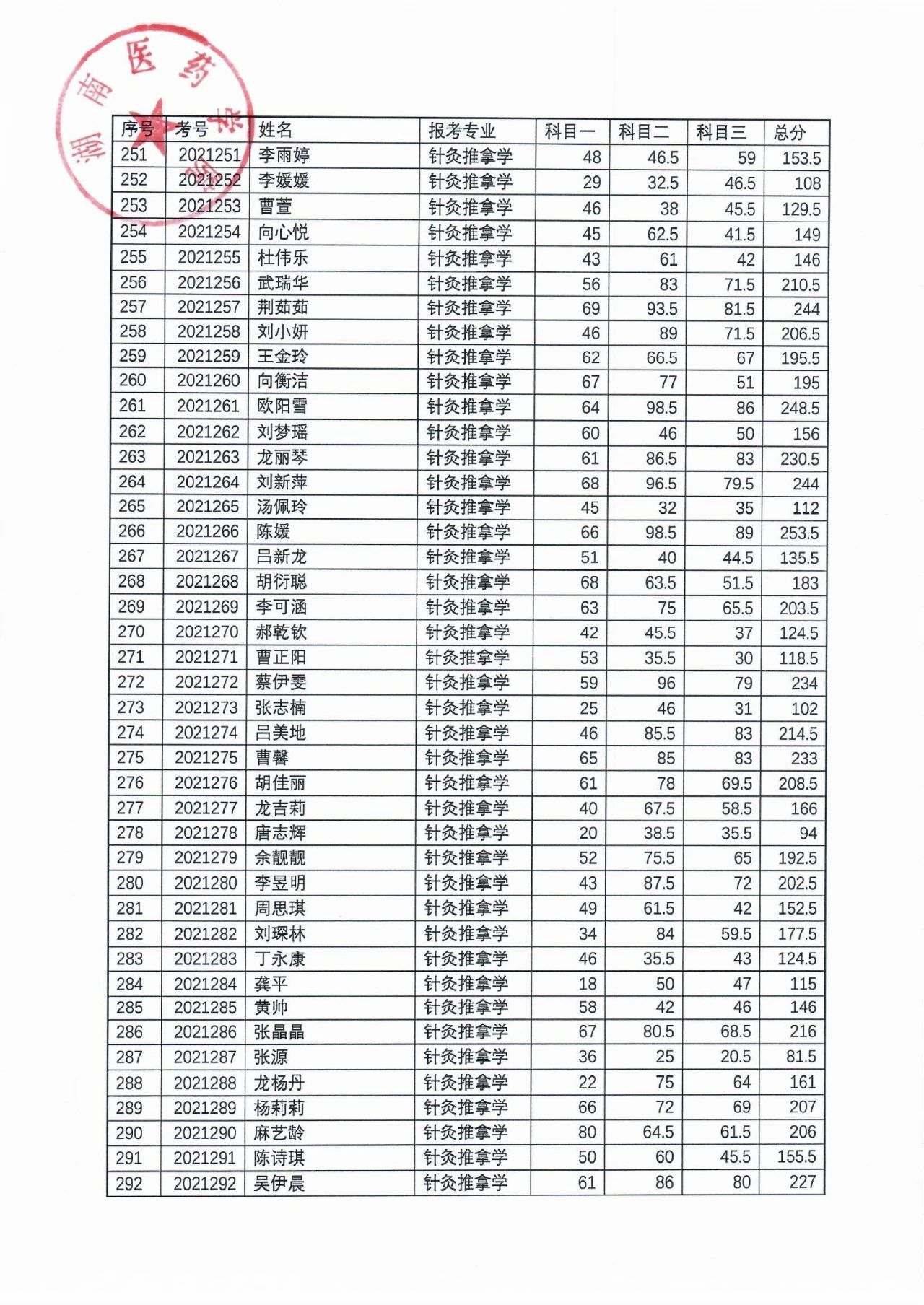 湖南醫(yī)藥學(xué)院2021年“專升本”考試成績(jī)公示(圖8)