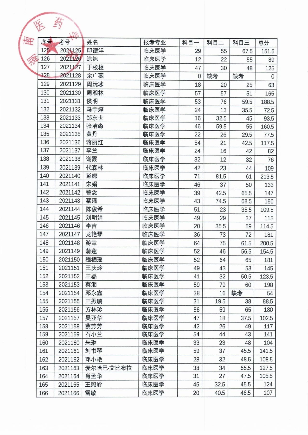 湖南醫(yī)藥學(xué)院2021年“專升本”考試成績(jī)公示(圖5)