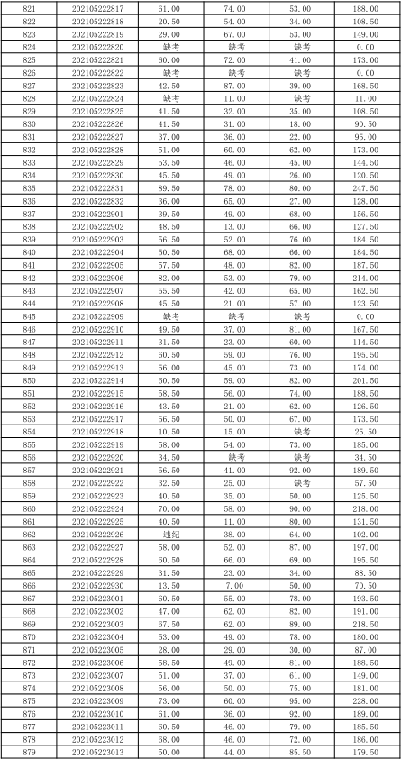 關(guān)于公布湖南信息學(xué)院2021年“專升本” 選拔考試考生成績(jī)的通知(圖3)