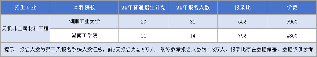 湖南專升本【無(wú)機(jī)非金屬材料工程】專業(yè)招生計(jì)劃&報(bào)名人數(shù)&報(bào)錄比&學(xué)費(fèi)匯總.png